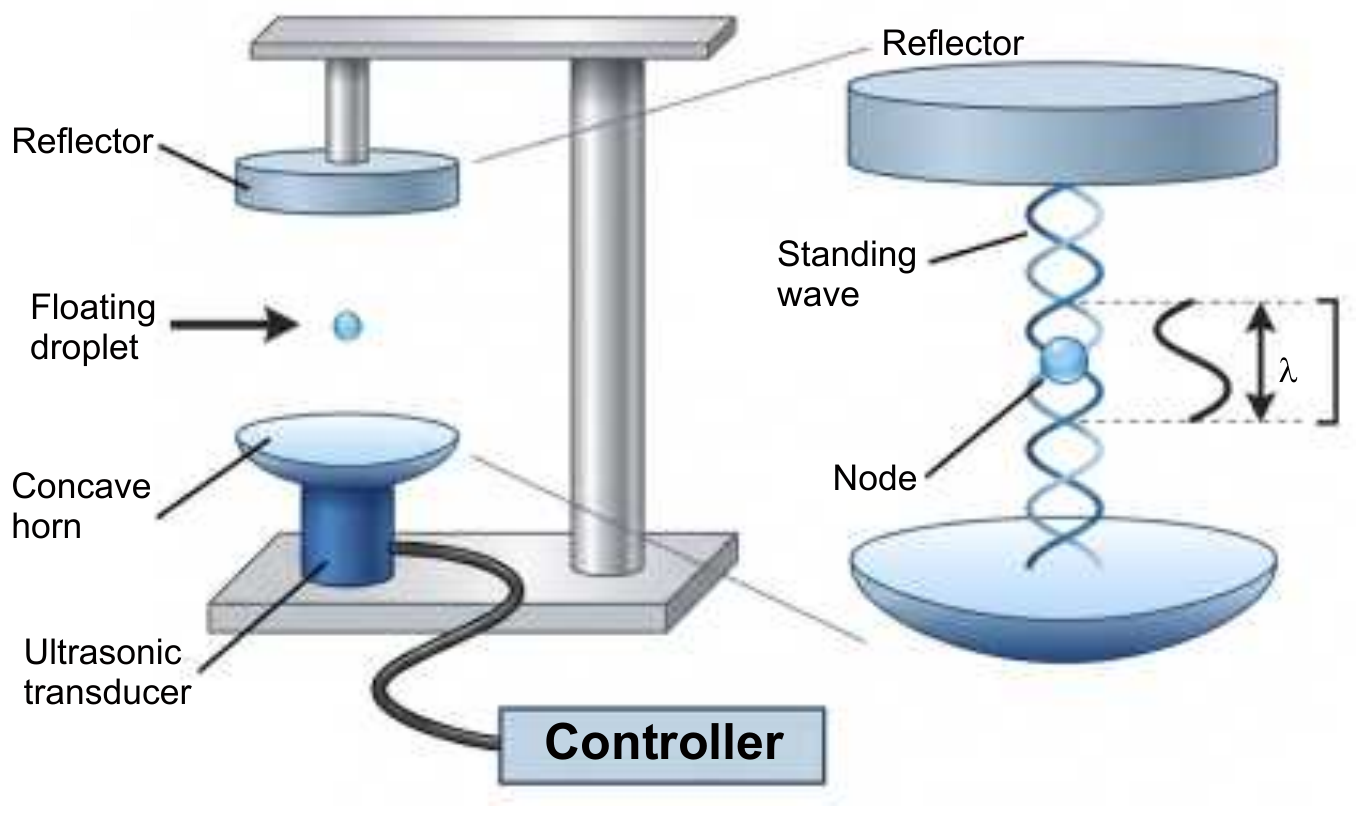 Acoustic levitation setup