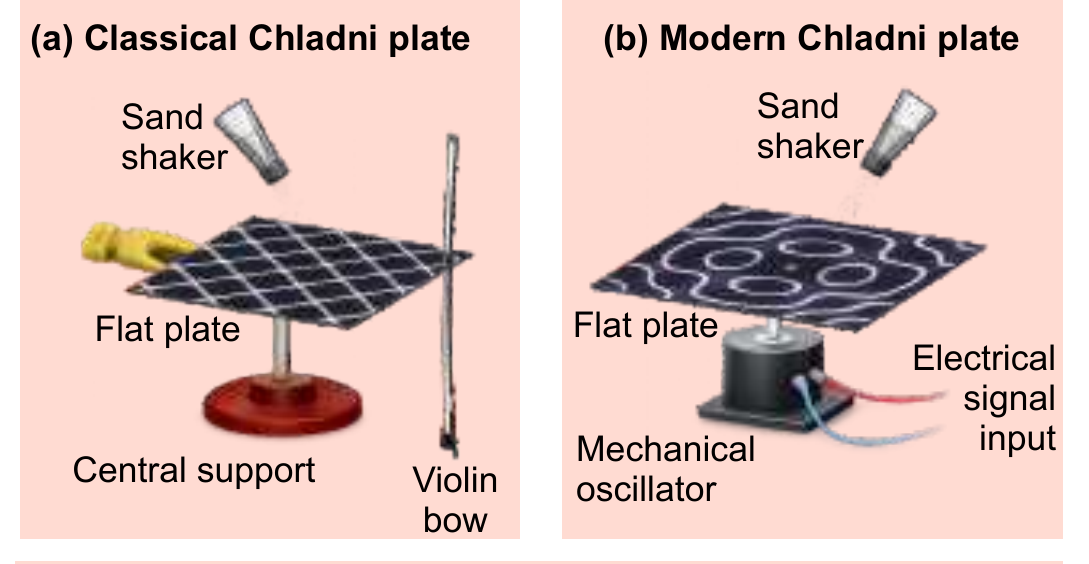 Chladni plates