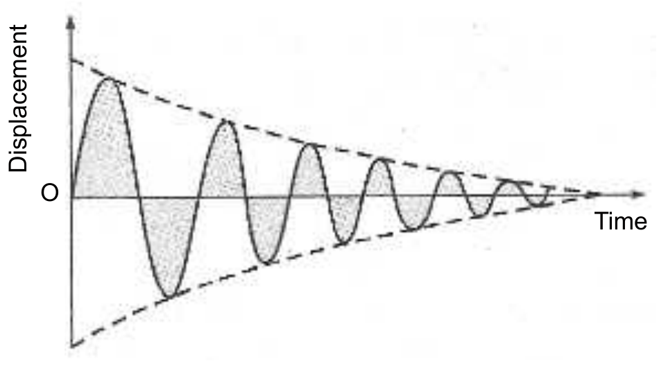 Graphical representation of damped oscillation