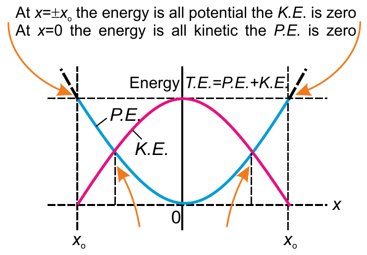Graphical representation of energy (K.E., P.E. and T.E.) against displacement, for S.H.M