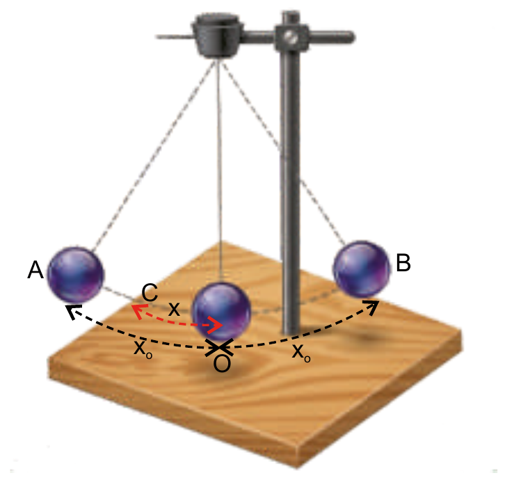 Illustration of different terms of oscillatory motion with the help of vibrating simple pendulum
