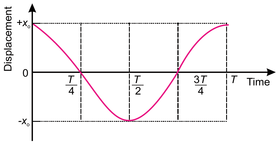 Displacement-time graph for a phase constant of zero