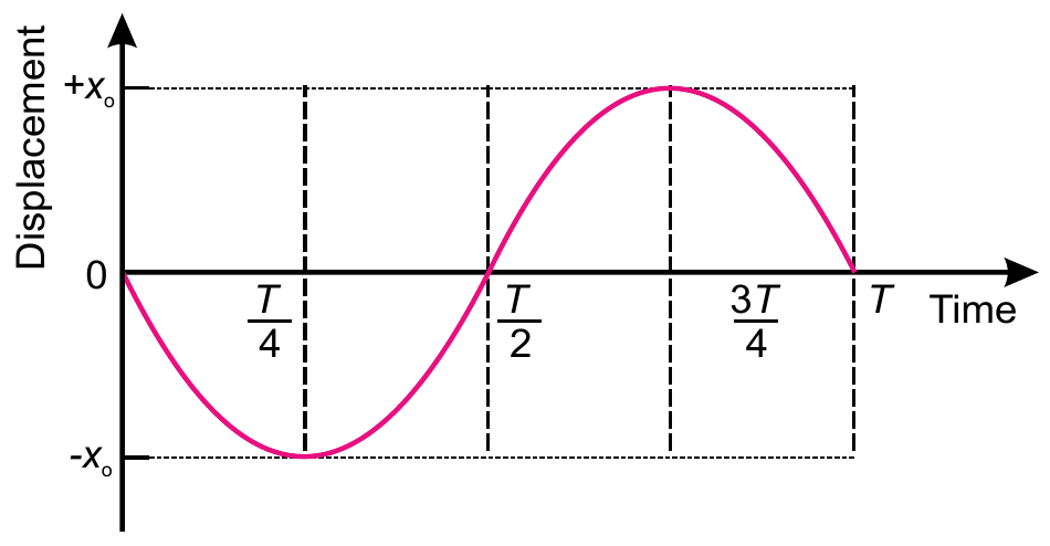 Displacement-time graph for a phase constant of pi over two