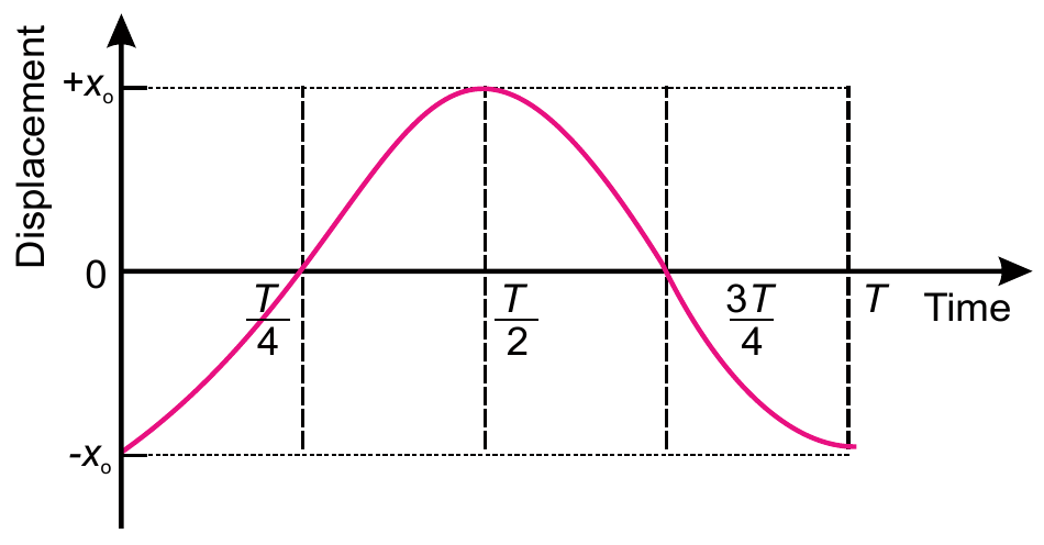 Displacement-time graph for a phase constant of pi