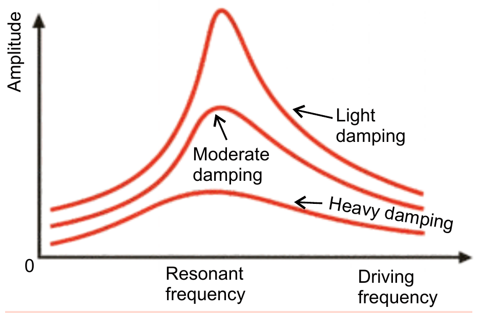 Damping system illustration