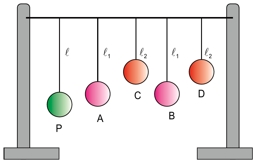 A set of five different pendulums of different lengths