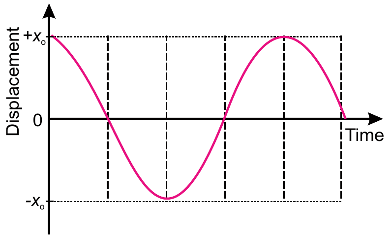 Displacement of an oscillation performing S.H.M