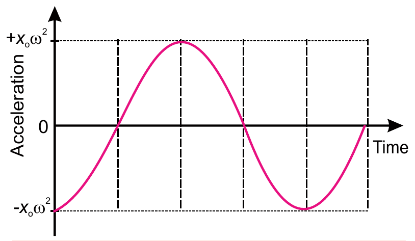 Acceleration of an oscillation performing S.H.M